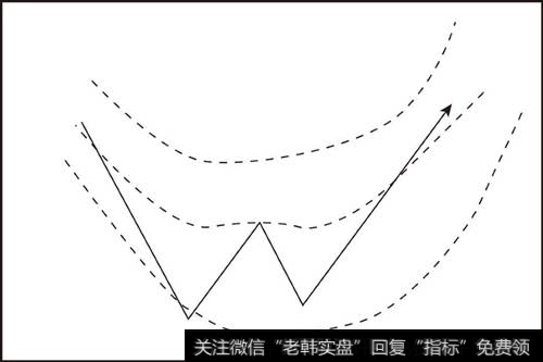 理想化的股价W底形态与布林线走势图