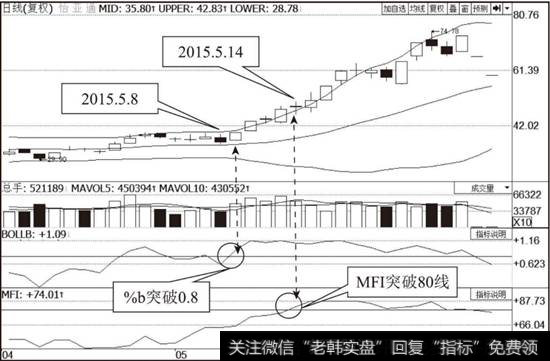怡亚通（002183）MFI指标走势图