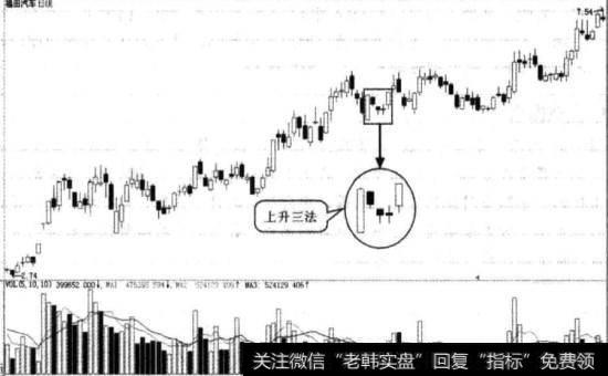 [上升三法乌鸦]什么是上升三法买入形态？上升三法买入形态实战图谱