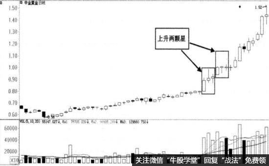 【一颗两颗星】上升两颗星买入形态实战图谱和注意要点