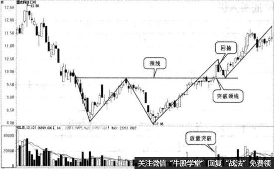 【尾盘买入法】W底买入法形态实战图谱和注意要点