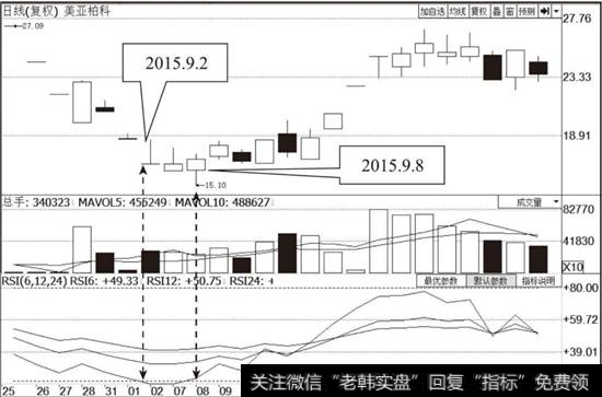 美亚柏科（300188）RSI指标走势图