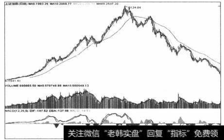 趋势的技术分析