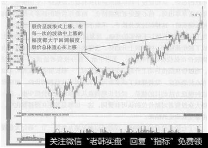 图6-19  北京银行(601169)波浪式拉升示意图