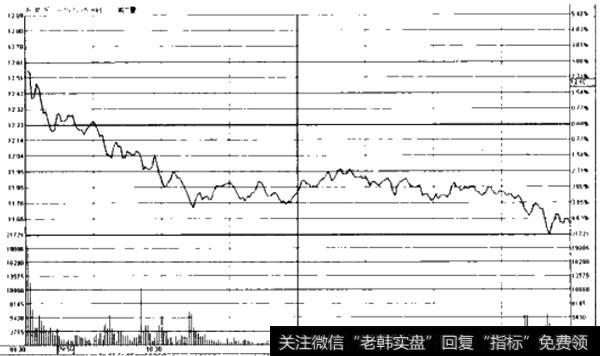 无支撑震荡下跌