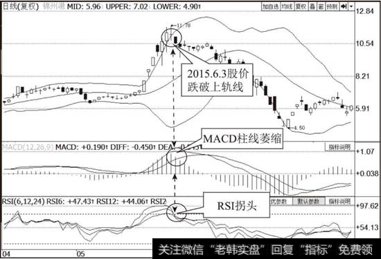 锦州港（600190）BOLL指标、MACD指标与RSI组合示意图