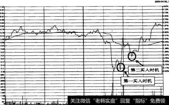 上海梅林2009年4月28日双底买入时机示意图