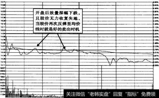 长江电力2009年5月19日早盘大幅做空下卖出时机示意图