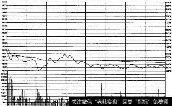 长江电力2009年5月20日分时图