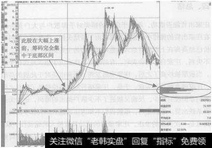 图8-3  航天通信(600677)股价启动前筹码分布示意图