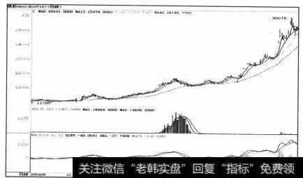 图4-15上海交易所橡胶期货11月合约调整趋势线