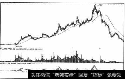 图4-26ST新天的牛、熊反转