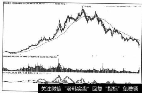 图4-80 上下趋势连贯的对比