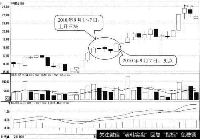 【上升三法乌鸦】上升三法形态买点:形态的最后一根阳线处买入