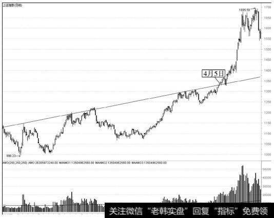 上证指数2006年4月5日大盘向上突破了压力线