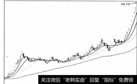 趋势之友_趋势调整的空间模式的技术分析