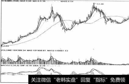 图6-162007年全部走势