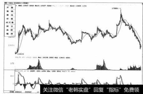 图6-20郑州棉花期货，下跌趋势强劲