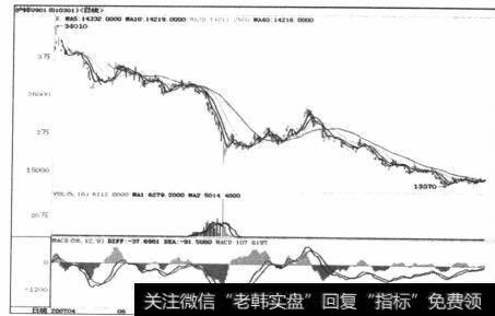 图6-22上海锌期货，下跌趋势