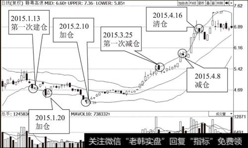 赣粤高速（600269）布林线指标走势图