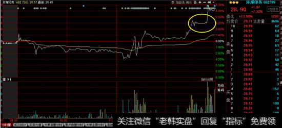 环球印务温州帮买入逆势拉升7%;赵老哥砸盘雅