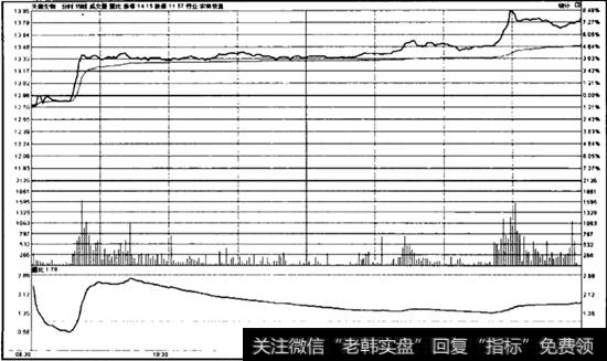 分时图突破昨日收盘价案例——002100天康生物