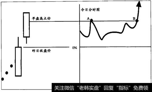 今日前高点突破原理示意图