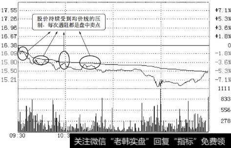 【分时图的绝佳买卖点】如何通过分时图找买卖点？分时均线阻力的卖点详解