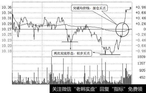 分时图的绝佳买卖点|如何通过分时图找买卖点？分时线的看涨形态详解