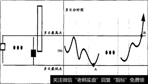 多日<a href='/fenshitu/'>分时图</a>突破原理示意图