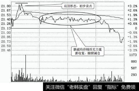 【分时图的绝佳买卖点】如何通过分时图找买卖点？分时线的看跌形态