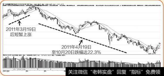 2011年3月-11月上证指数K线图