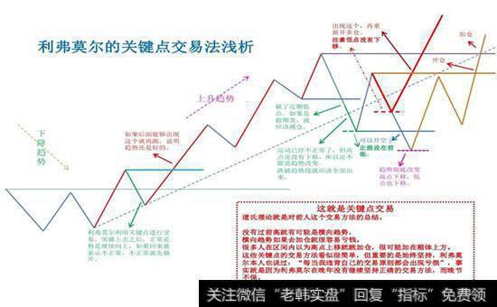 利弗莫尔的关键点交易