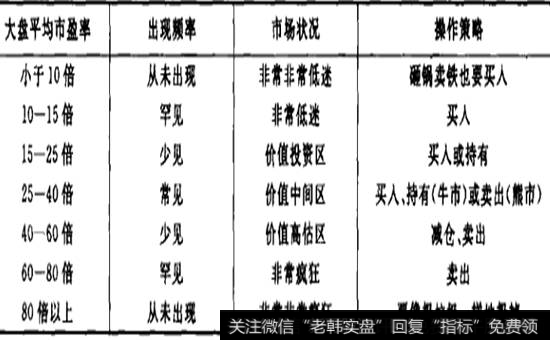 大盘平均市盈率倍数与操作策略对照表