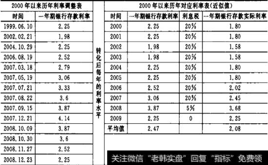 2000-2009年历年利率对照表