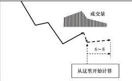 如何估算行情崩溃的时机：多波行情崩溃周期分析方法