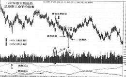 1981一1982年熊市股底是什么样？