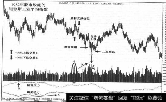 1982年股市股底的最初阶段