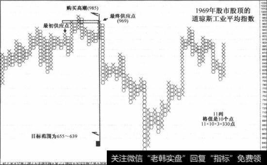 1969年股市股顶计算