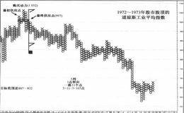 1972一1973年股市股顶与1975年糟糕熊市低点
