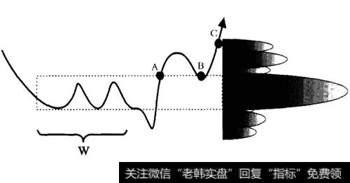 筹码单峰主峰密集区突破原理操作示意图