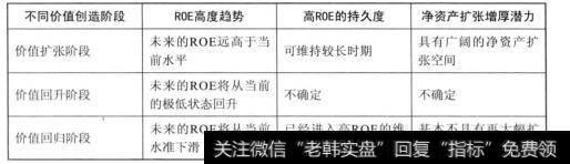 不同价值创造阶段ROE