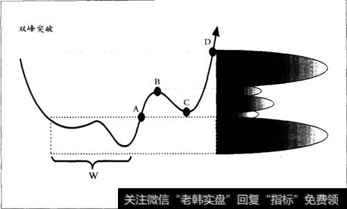 双缝干涉实验_双峰主峰突破买点形态分析