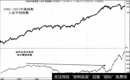 1957~2005年纽约证券交易所腾落指数长期下降趋势中的偏差