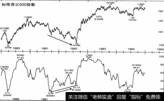 1982年股市股底标准普尔500指数与百分比指标间的正发散