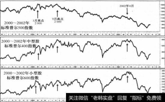 2000~2002年股市中小型股标准普尔指数