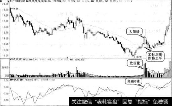 突破O轴买入图例