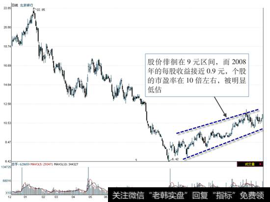<a href='/gushiyaowen/214895.html'>北京银行</a> 2007 年 12 月-2009 年 3 月的日线走势图