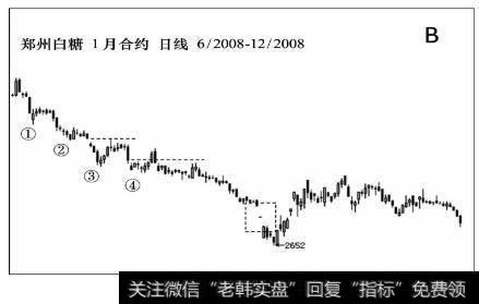 郑州白糖期货1月合约2008年6月至12走势