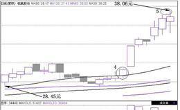 放量突破30均线：小阳突破30均线买点